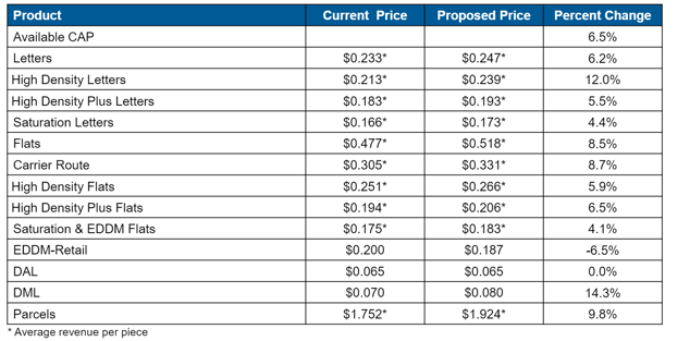 USPS Postal Rate Increase